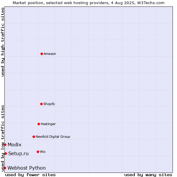 Market position of Setup.ru vs. Modix vs. Webhost Python