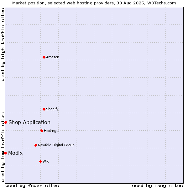 Market position of Shop Application vs. Modix