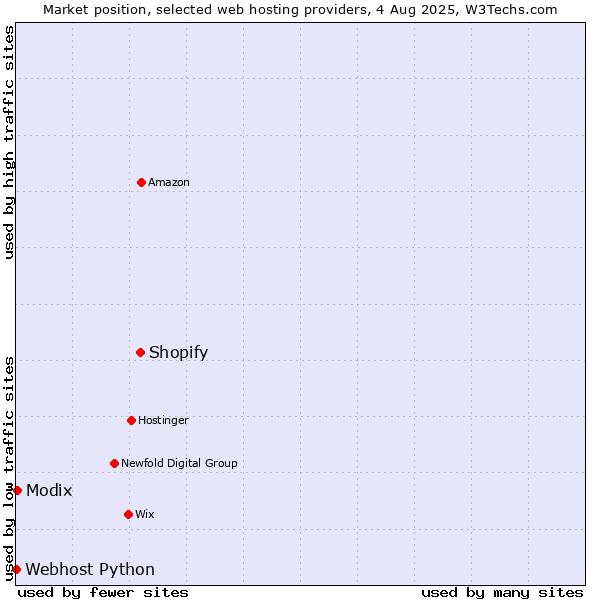 Market position of Shopify vs. Modix vs. Webhost Python
