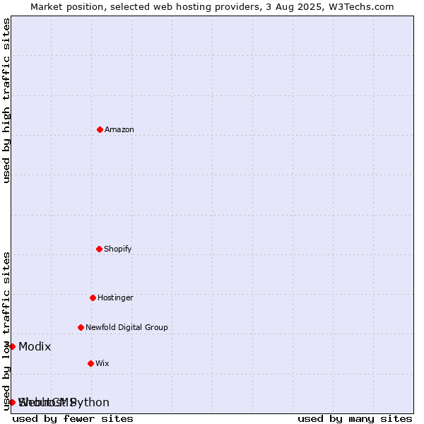 Market position of Modix vs. ShoutCMS vs. Webhost Python