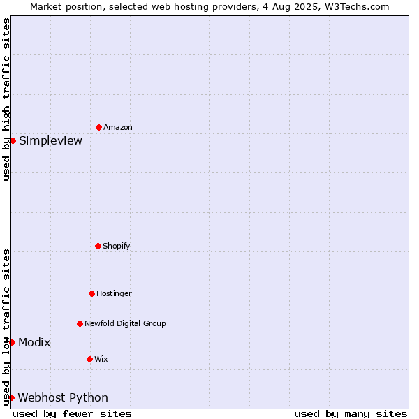 Market position of Simpleview vs. Modix vs. Webhost Python