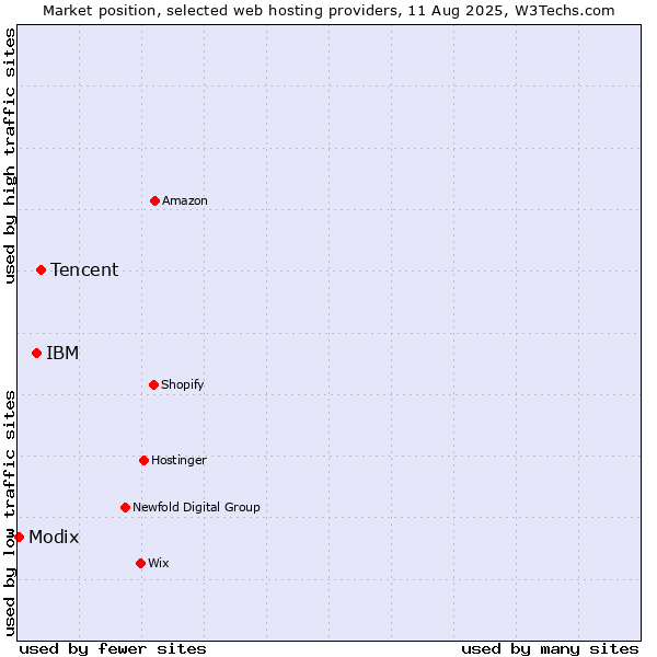 Market position of Tencent vs. IBM vs. Modix