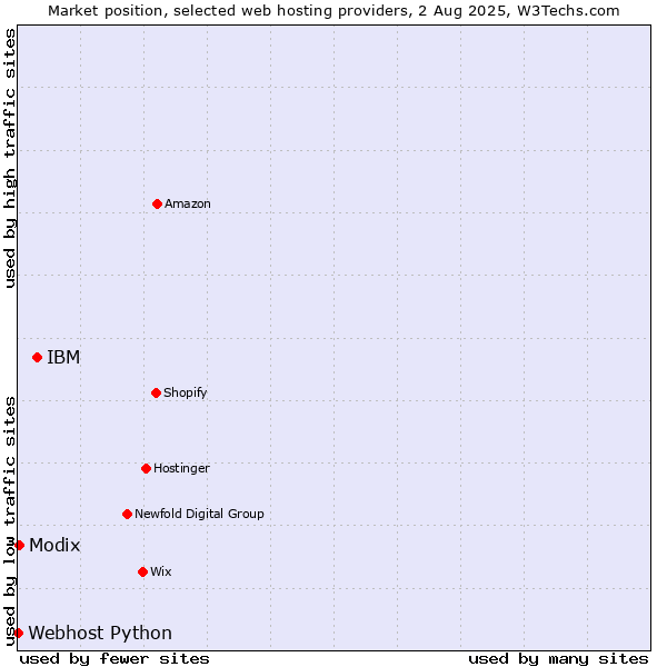 Market position of IBM vs. Modix vs. Webhost Python