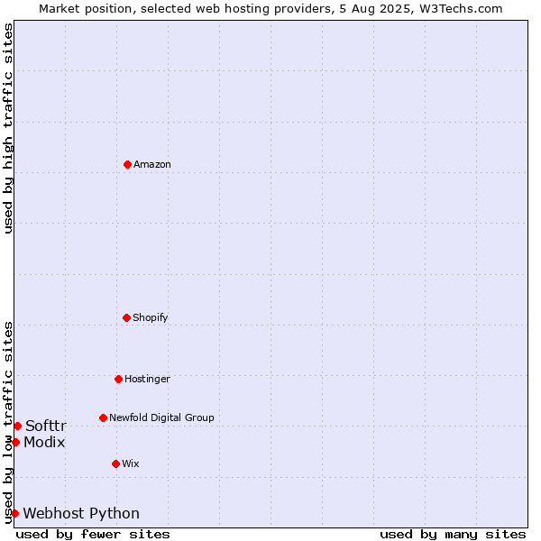 Market position of Softtr vs. Modix vs. Webhost Python