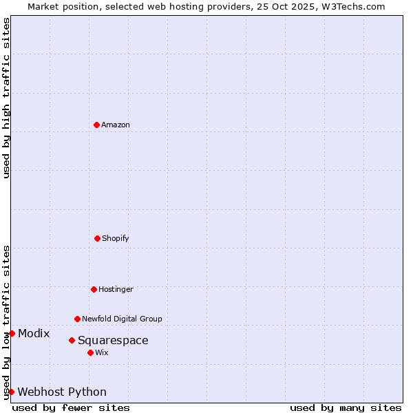 Market position of Squarespace vs. Modix vs. Webhost Python