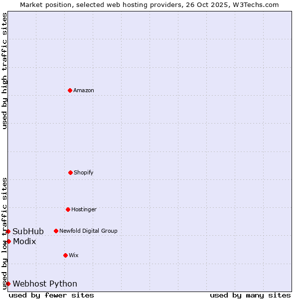 Market position of Modix vs. Webhost Python vs. SubHub