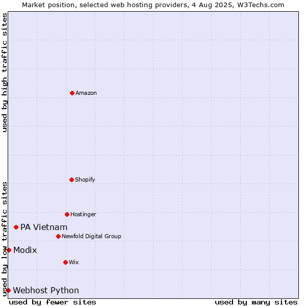 Market position of PA Vietnam vs. Modix vs. Webhost Python