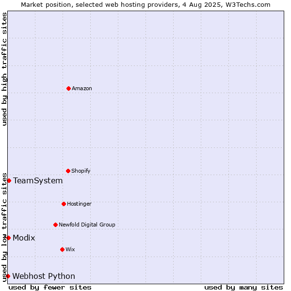 Market position of TeamSystem vs. Modix vs. Webhost Python