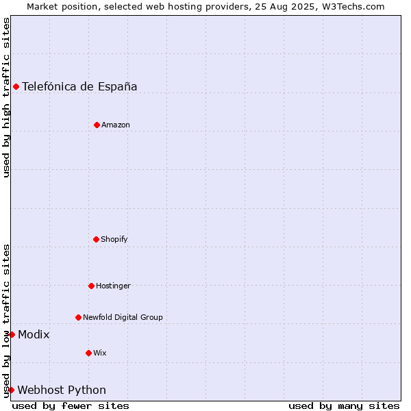 Market position of Telefónica de España vs. Modix vs. Webhost Python