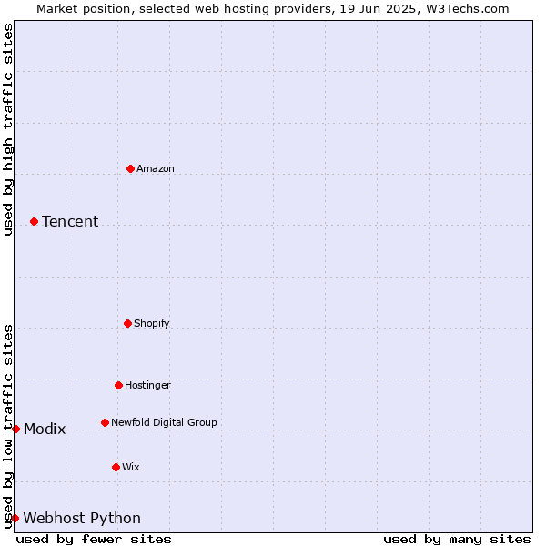 Market position of Tencent vs. Modix vs. Webhost Python