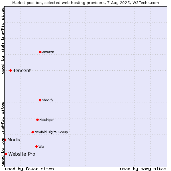 Market position of Tencent vs. Website Pro vs. Modix