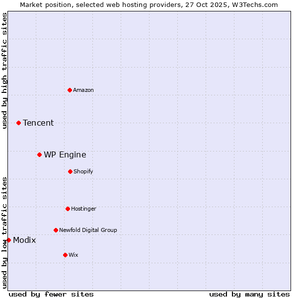Market position of WP Engine vs. Tencent vs. Modix