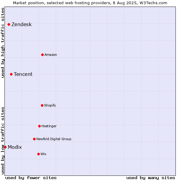 Market position of Tencent vs. Zendesk vs. Modix