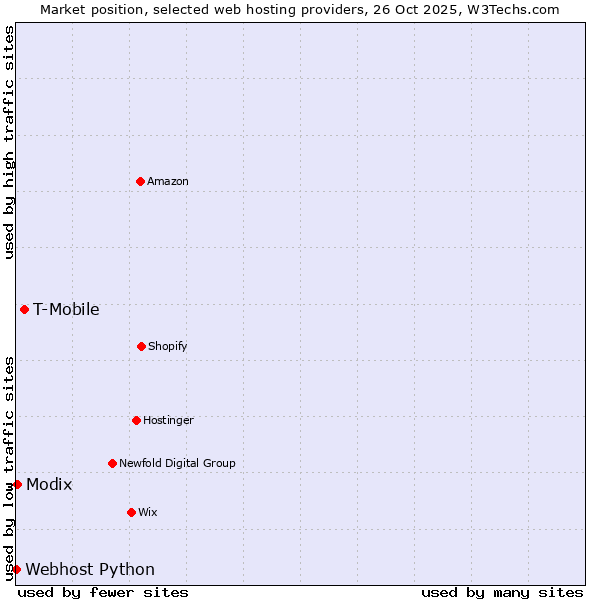 Market position of T-Mobile vs. Modix vs. Webhost Python