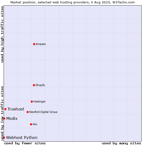 Market position of Truehost vs. Modix vs. Webhost Python