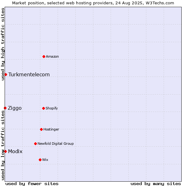 Market position of Turkmentelecom vs. Modix vs. Ziggo