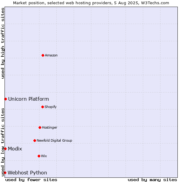 Market position of Unicorn Platform vs. Modix vs. Webhost Python