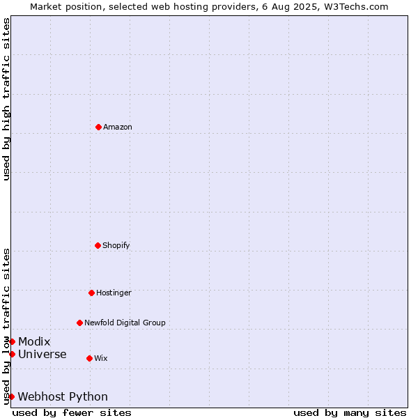 Market position of Modix vs. Universe vs. Webhost Python