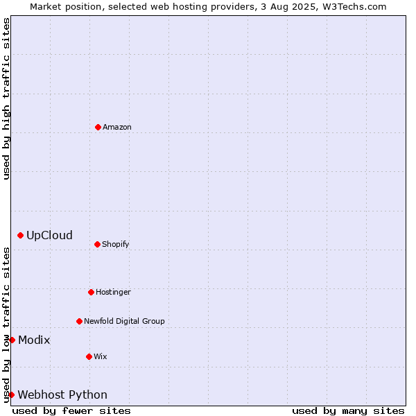 Market position of UpCloud vs. Modix vs. Webhost Python