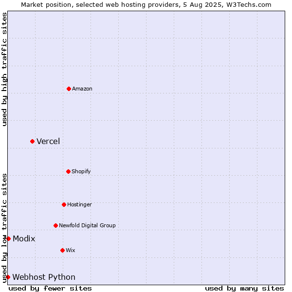 Market position of Vercel vs. Modix vs. Webhost Python