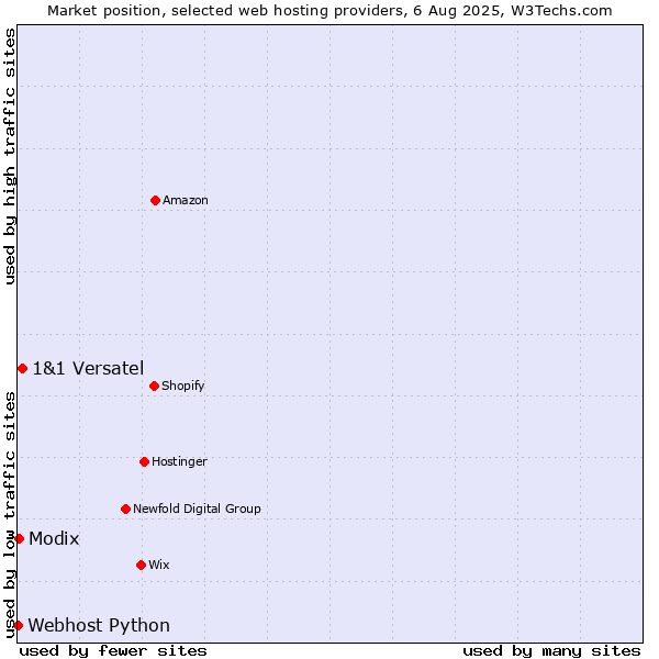 Market position of 1&1 Versatel vs. Modix vs. Webhost Python