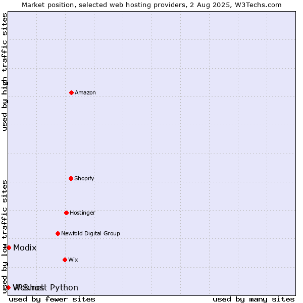 Market position of Modix vs. Webhost Python vs. VPS.net