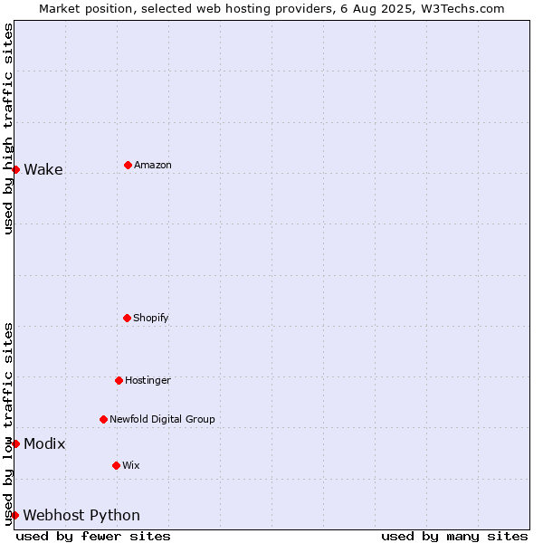 Market position of Modix vs. Wake vs. Webhost Python