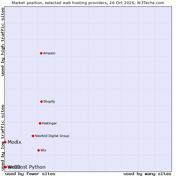 Market position of we22 vs. Modix vs. Webhost Python