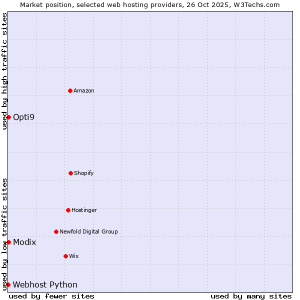 Market position of Opti9 vs. Modix vs. Webhost Python