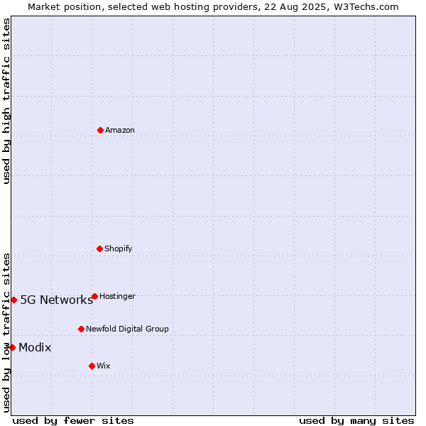 Market position of 5G Networks vs. Modix