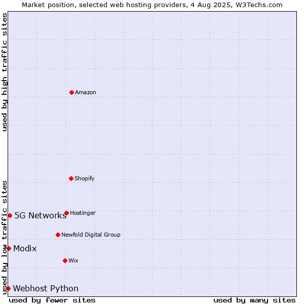 Market position of 5G Networks vs. Modix vs. Webhost Python
