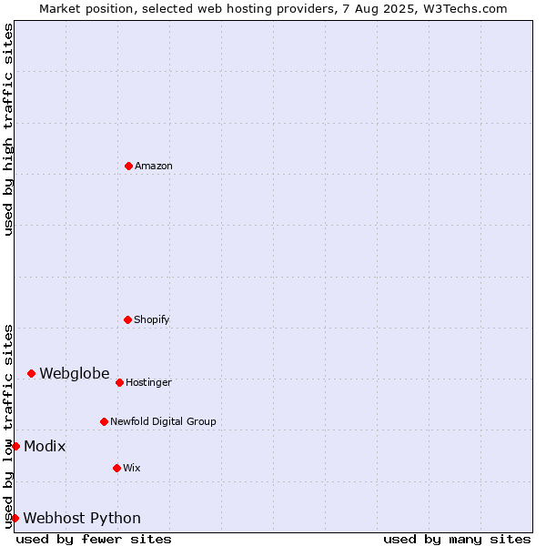 Market position of Webglobe vs. Modix vs. Webhost Python