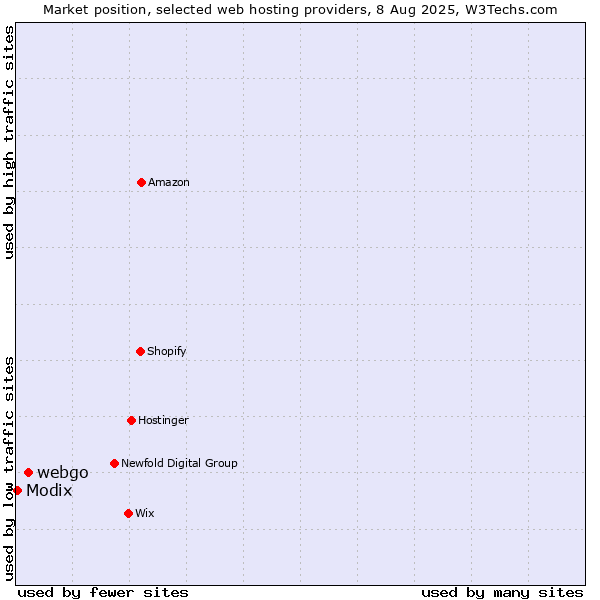 Market position of webgo vs. Modix