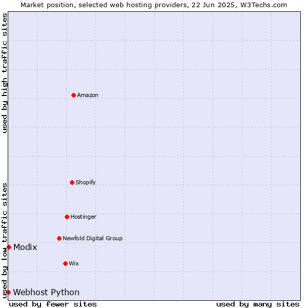 Market position of Modix vs. Webhost Python