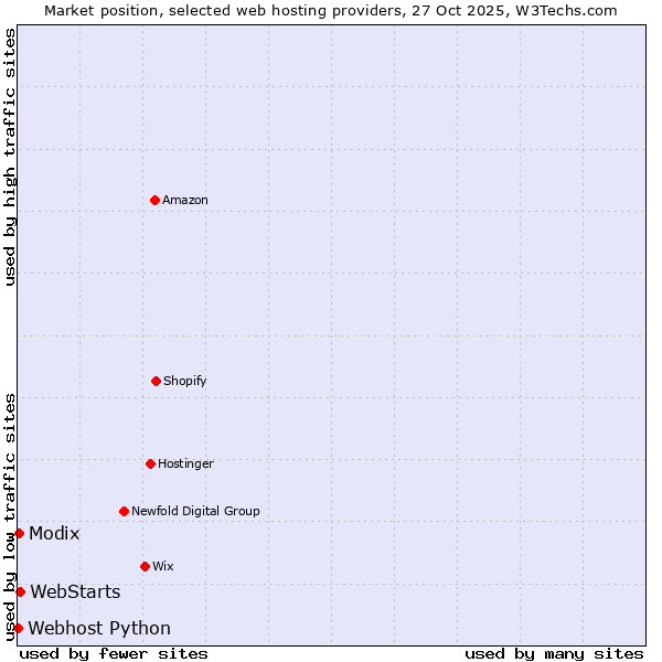 Market position of WebStarts vs. Modix vs. Webhost Python