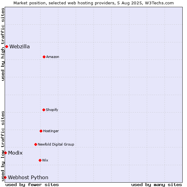 Market position of Webzilla vs. Modix vs. Webhost Python