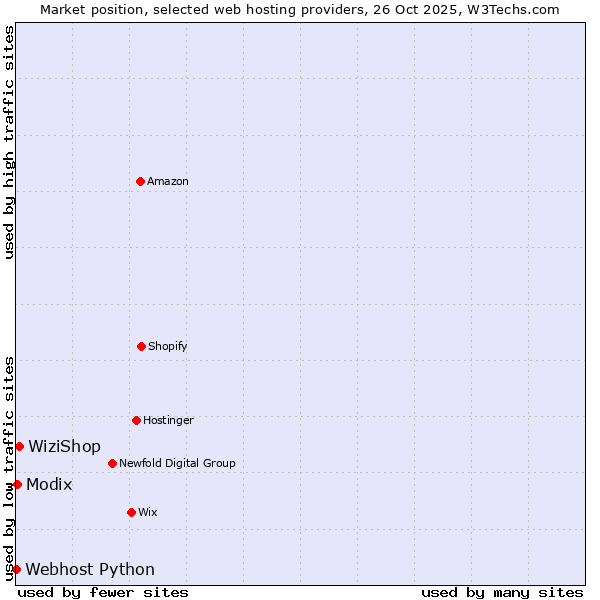 Market position of WiziShop vs. Modix vs. Webhost Python
