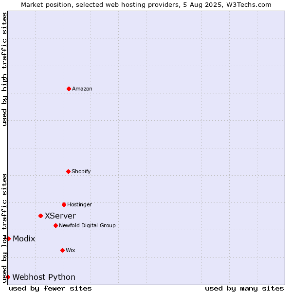 Market position of XServer vs. Modix vs. Webhost Python