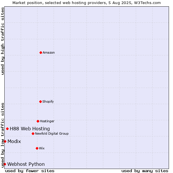 Market position of H88 Web Hosting vs. Modix vs. Webhost Python