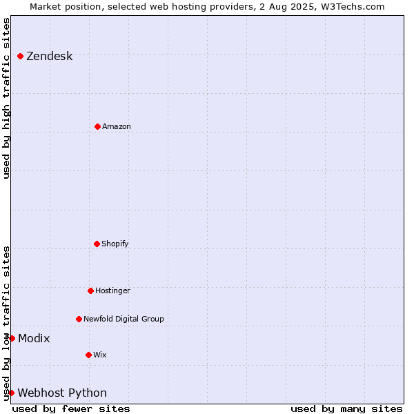 Market position of Zendesk vs. Modix vs. Webhost Python