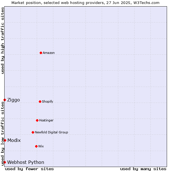 Market position of Modix vs. Ziggo vs. Webhost Python
