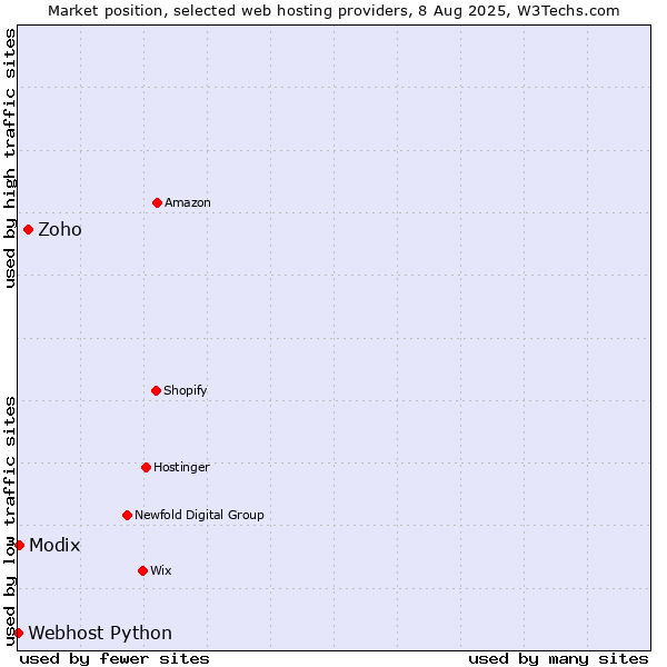 Market position of Zoho vs. Modix vs. Webhost Python