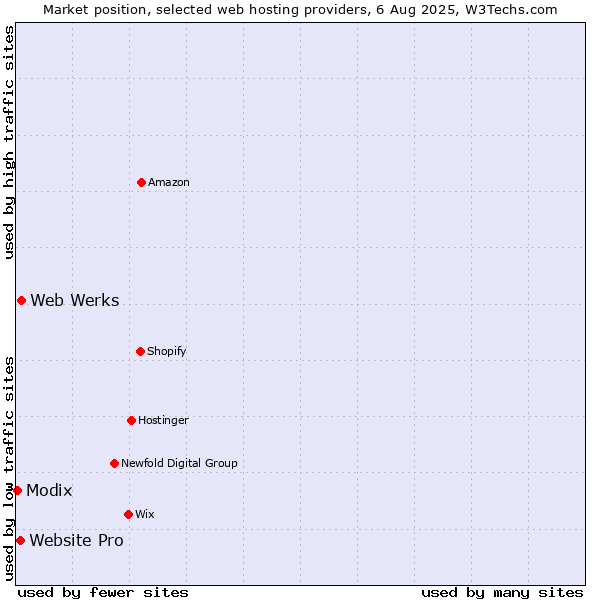 Market position of Web Werks vs. Website Pro vs. Modix