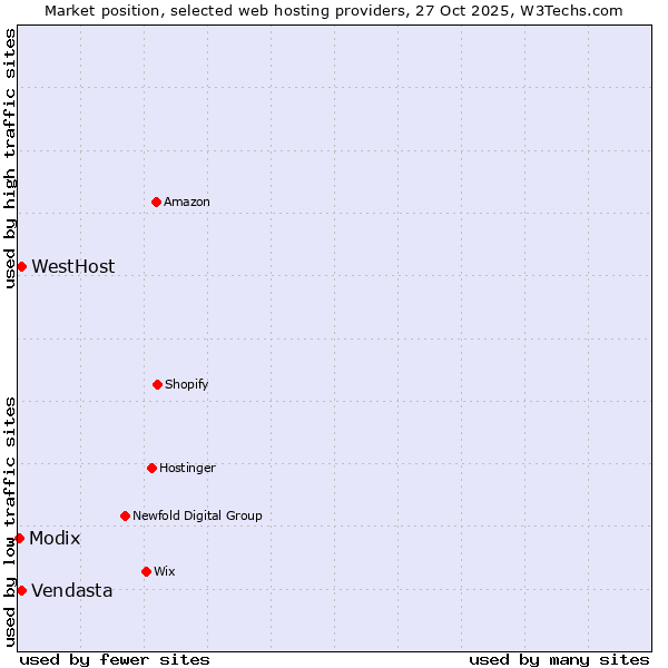 Market position of WestHost vs. Vendasta vs. Modix