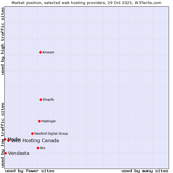 Market position of Web Hosting Canada vs. Vendasta vs. Modix