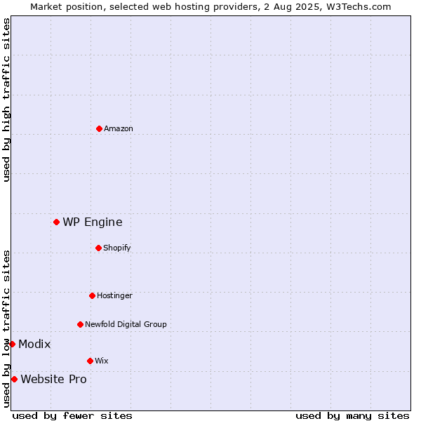 Market position of WP Engine vs. Website Pro vs. Modix