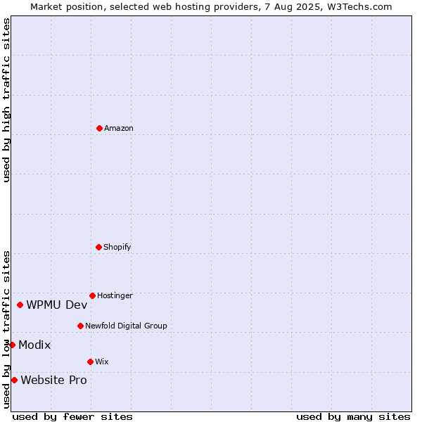 Market position of WPMU Dev vs. Website Pro vs. Modix