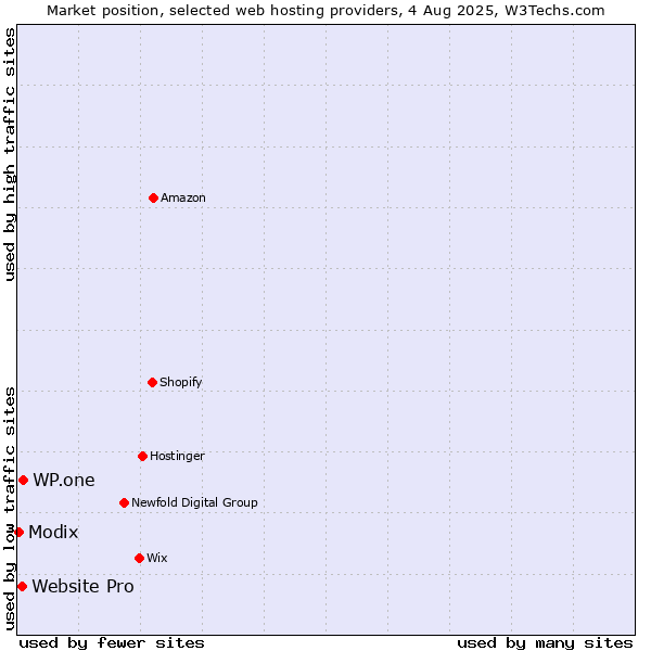 Market position of WP.one vs. Website Pro vs. Modix