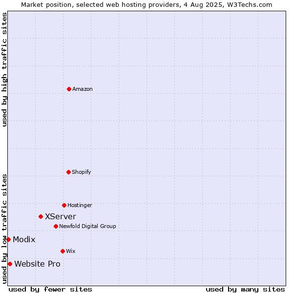 Market position of XServer vs. Website Pro vs. Modix