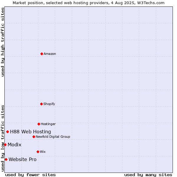 Market position of H88 Web Hosting vs. Website Pro vs. Modix